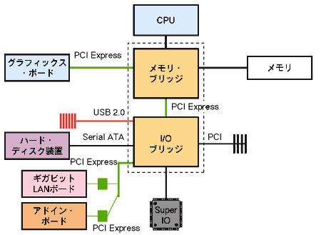 高速インターフェース規格ガイド Serial Ata 3gio Infinibandから10gビットethernetまで Tech Village テックビレッジ Cq出版株式会社