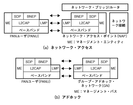 つながるワイヤレス通信機器の開発手法 5 ハード ソフトの切り分けとbluetooth新プロファイル Tech Village テックビレッジ Cq出版株式会社