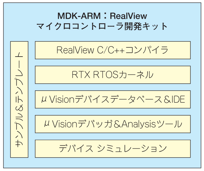 図 1 RealView Microcontroller 開発キットの構成