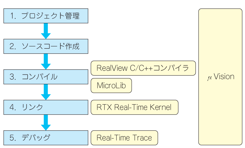 図 2 ソフトウェアの開発フローと開発ツール