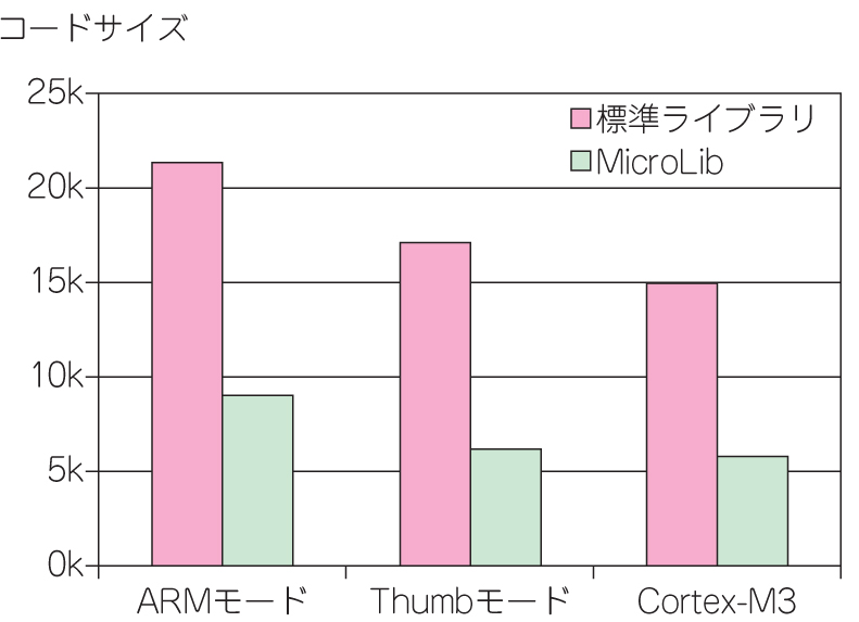 図 3 C ライブラリと MicroLib の比較