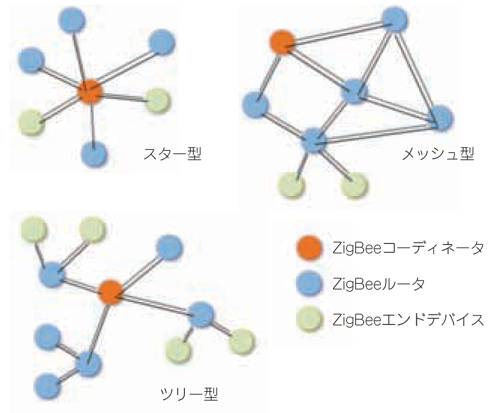 図1 ZigBee ネットワークの構成．
