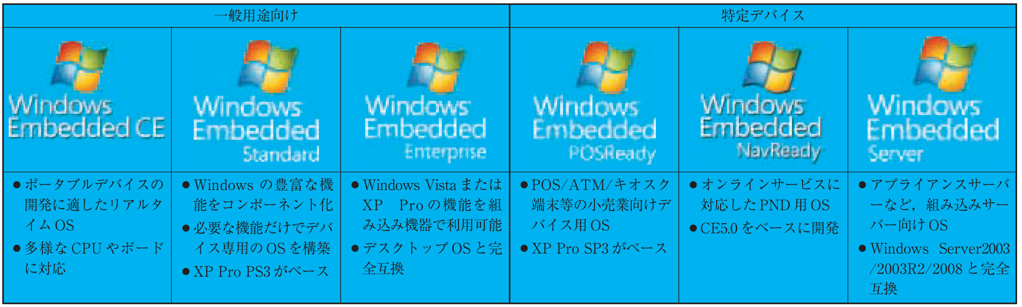 表 1 Windows Embedded 製品ファミリー