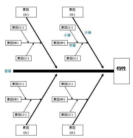 事例 図 特性 要因