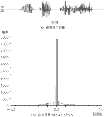 音声圧縮処理の基本 音楽cdやwavファイルで使われている波形符号化方式 Tech Village テックビレッジ Cq出版株式会社