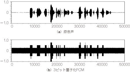 音声圧縮処理の基本 ―― 音楽CDやWAVファイルで使われている波形符号化 