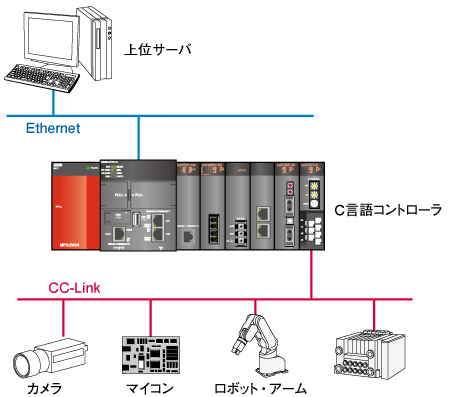 三菱電機、MITSUBISHI)C言語コントローラユニット Q12DCCPU-V 三菱電機