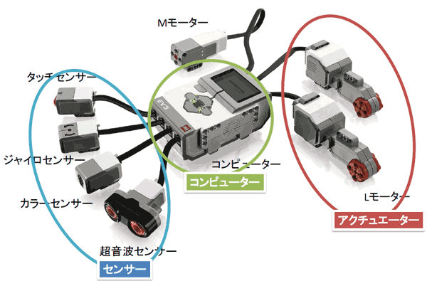 LEGO Mindstormsの最新版「EV3」を体験してみた ―― プログラミングや 