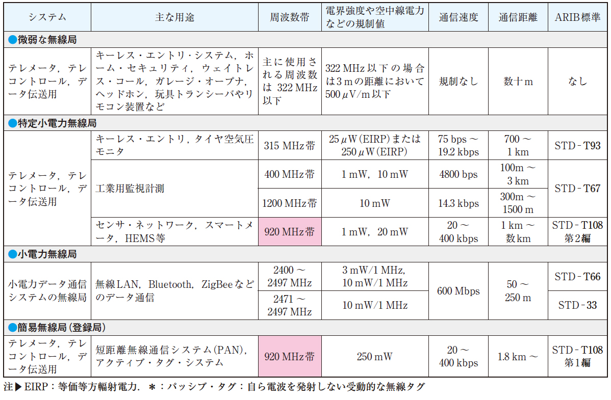 920 MHz帯特定小電力無線のあらまし｜Tech Village （テック
