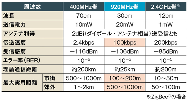 Amazon | RF電力計、-75〜16 dBm 1-600MHzデジタルLCD RF電力計