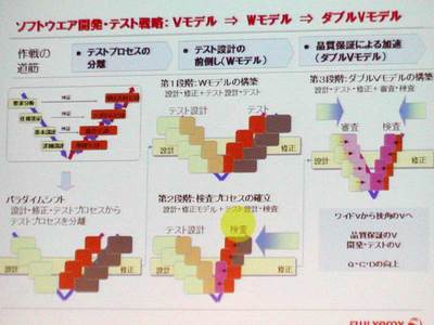 バグが激減 手間が倍増 Wモデル導入成否の分かれ道 ソフトウェアテストシンポジウム 12東京 Jasst 12 Tokyo 2 Tech Village テックビレッジ Cq出版株式会社