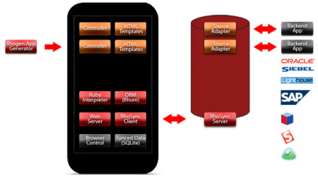 Rhomobile_rhodes_archsm_2